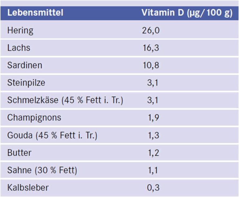 Vitamin D: Wieviel ist richtig? - Privatarztpraxis für Innere Medizin in Gießen